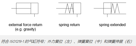 单作用气缸与气动电磁阀的结合应用(图2)