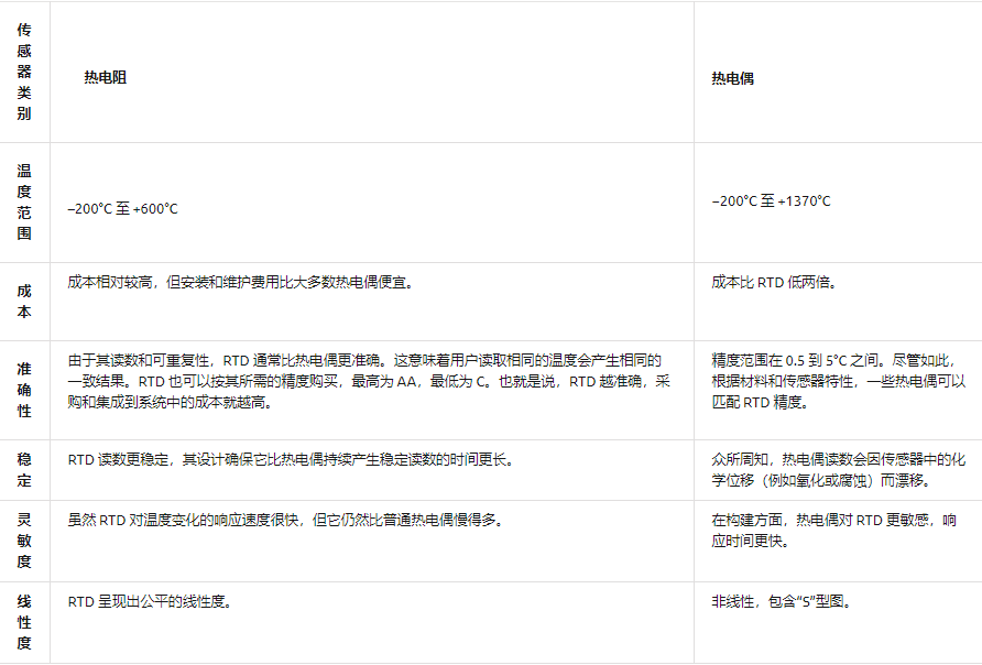 RTD与热电偶温度传感器如何选择？(图2)