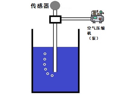 气泡液位传感器是什么，气泡液位传感器的原理系统