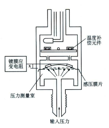 应变式压力传感器受到压力时的原理
