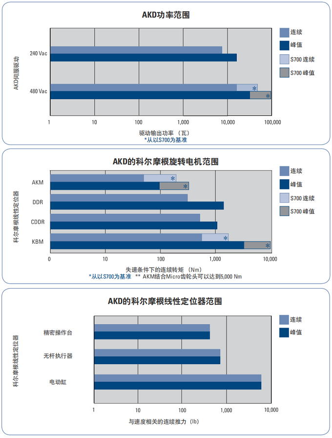 科尔摩根伺服驱动器，AKD系列选型和性能规格参数(图4)