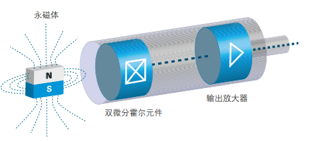 磁式角度传感器功能原理与特征实例说明(图2)