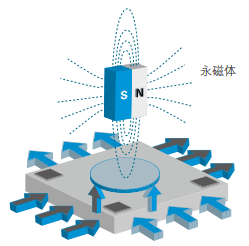 磁式角度传感器功能原理与特征实例说明(图3)