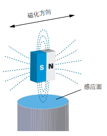磁式角度传感器功能原理与特征实例说明(图5)