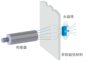 磁性接近开关工作原理、特点及安装方式(图3)