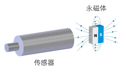 磁性接近开关工作原理、特点及安装方式(图6)