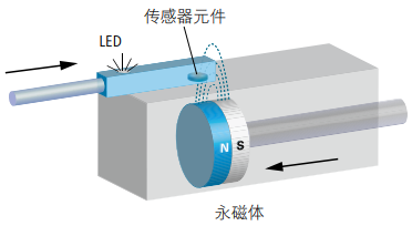 磁性气缸传感器工作原理和气缸安装调节流程(图2)