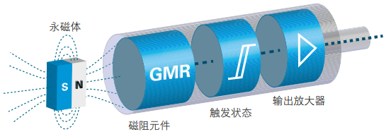 磁性气缸传感器工作原理和气缸安装调节流程(图4)