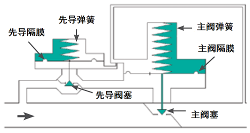 先导式下游压力调节阀工作原理是什么？