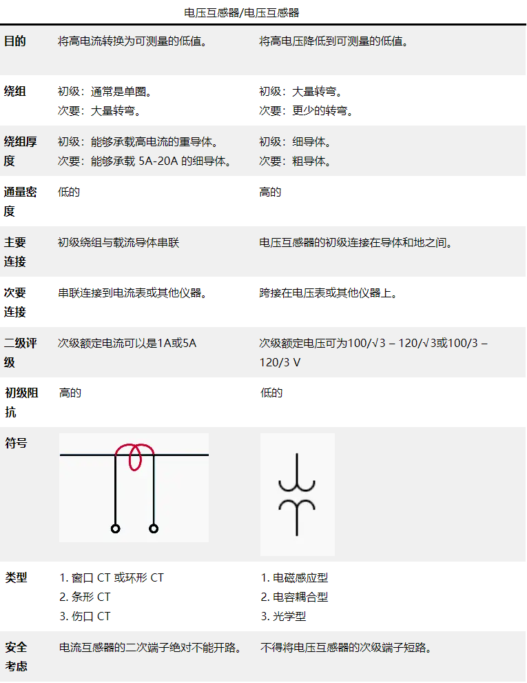 电流互感器(CT)和电压互感器(PT)的区别