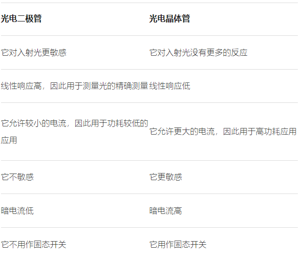 光电晶体管是不是比光电二极管更好一点，两者区别怎么样？