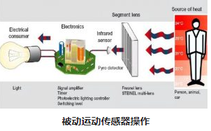 不同类型运动传感器，使用不同的红外探测器及工作原理(图2)