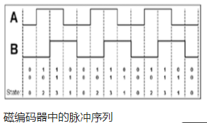 不同类型的微型电机，结合不同类型的分析仪可以提供的性能(图5)