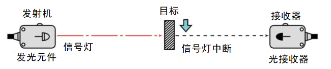 光电传感器的工作原理如何工作，光电传感器有多少种类型？(图2)