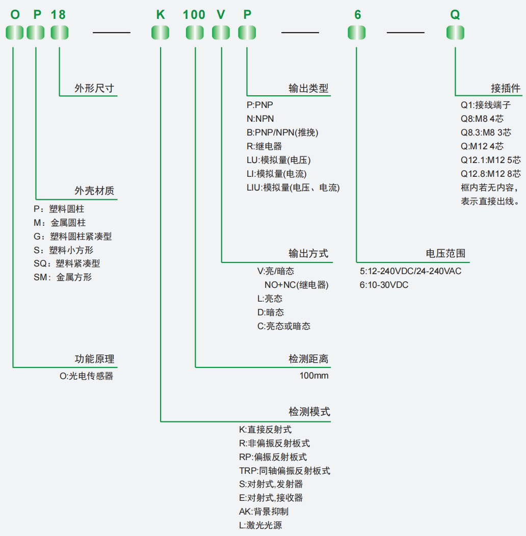 OS10-ELCP6型号表示方式 OS10-ELCP6型号表示方式