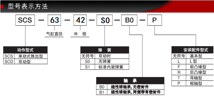 SCS-KSFK-63-42-S0-B0藤仓低摩擦气缸(不锈钢)(图2)