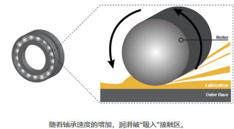 润滑油粘度对轴承的影响，为什么粘度对轴承润滑很重要？(图2)