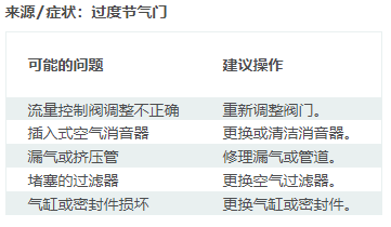 执行器移动异?；郝话闶鞘裁丛虻贾碌哪?？