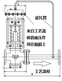 自力式压力控制阀在上游或下游控制的结构原理区别