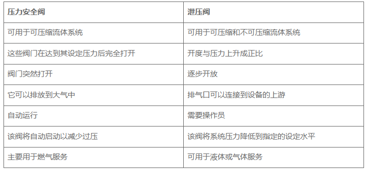 工业应用安全阀和泄压阀要注意哪些事项，安全阀和泄压阀的区别？(图1)