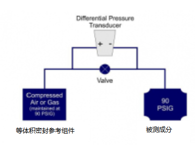 如何选择工业差压传感器，低压差和临界压力的精度应用