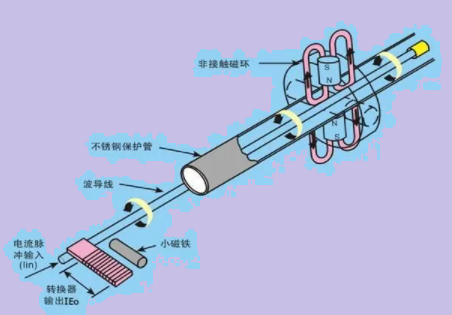 磁致伸缩传感器内部波导电流的含义是什么？