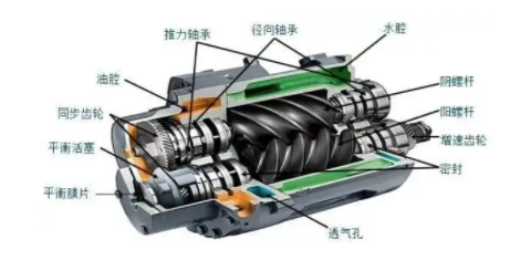 如何正确保养您的空气压缩机，空气压缩机的保养维护流程？(图1)