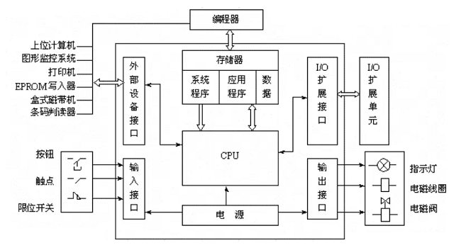 可编程逻辑控制器有哪些优点，PLC（可编程逻辑控制器）的优点(图1)