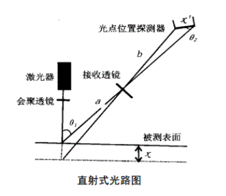 激光位移传感器三角法位移测量原理的流程讲解