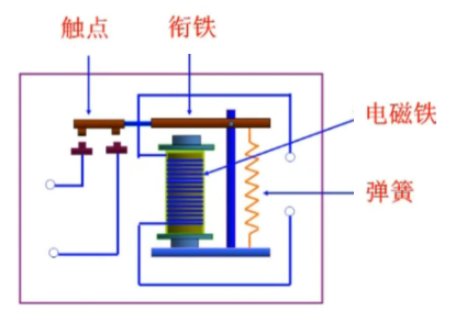 最早的电磁继电器有什么结构组成，电磁继电器工作原理性能讲解？