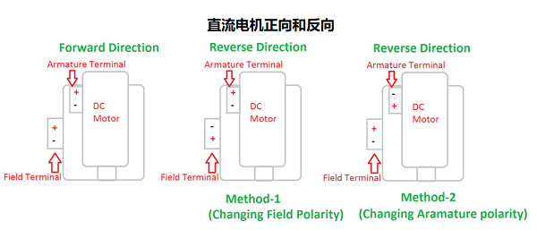 单相感应电机和直流电机的正反转工作方式有什么不同？(图3)