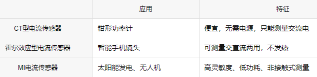 电流传感器如何测量电流，根据应用选择最合适的传感器结构！(图4)