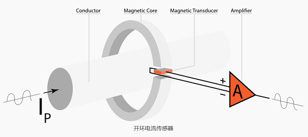开环和闭环电流传感器哪个更好，开环和闭环电流传感器的应用？(图1)