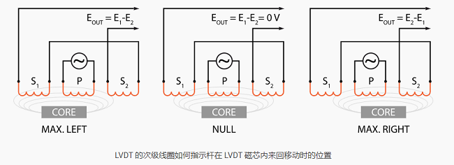 LVDT传感器如何工作，LVDT传感器的线圈结构连接方式？(图1)