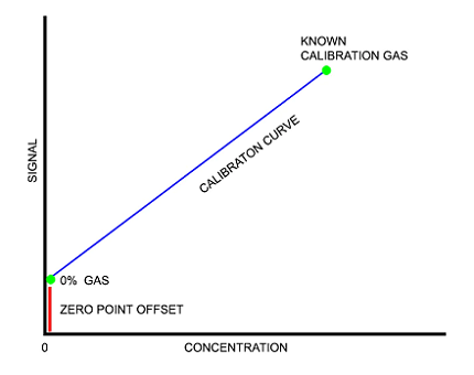 如何效准二氧化碳传感器，CO2传感器的校准模式？