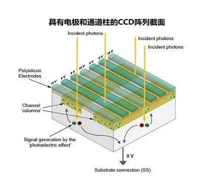 CCD传感器设备如何使用，CCD传感器电荷耦合方法？(图1)