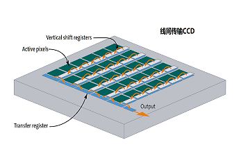 CCD传感器每个像素容量是多少，像素转移电荷的原理是什么?(图1)