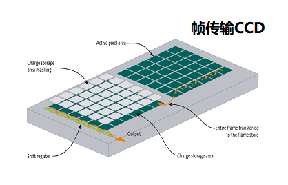 CCD传感器每个像素容量是多少，像素转移电荷的原理是什么?(图2)