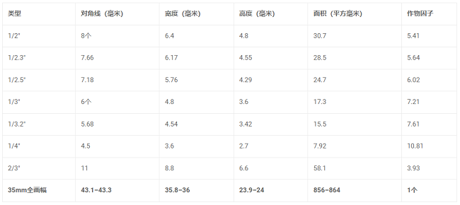嵌入式相机CMOS传感器尺寸是多少，CMOS传感器尺寸的比较方式？(图2)
