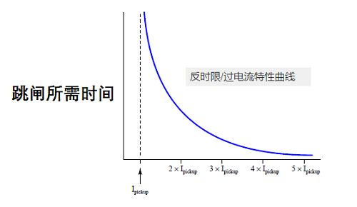 了解瞬时继电器和延时过电流继电器保护的区别(图1)