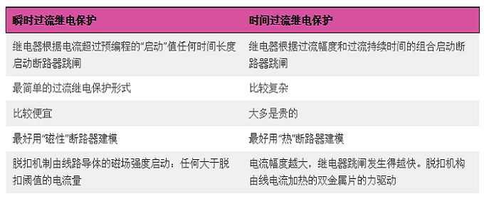 了解瞬时继电器和延时过电流继电器?；さ那?图2)