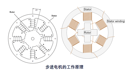 步进电机使用磁铁工作原理，步进电机的工作原理是电磁？(图1)