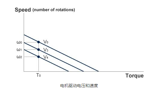 如何设置直流电机调速控制器，驱动电压控制的核心技术是什么？