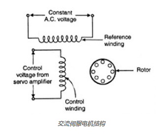 通过简单改变模拟扭矩，实现交流伺服电机的调速方法(图1)
