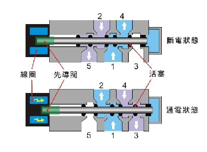 什么叫两位三通电磁阀，两位三通电磁阀在工业自动化的应用(图1)