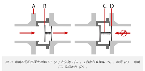 十种最常见单向阀类型，10种不同单向阀分类作用