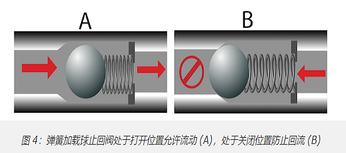 十种最常见单向阀类型，10种不同单向阀分类作用(图3)
