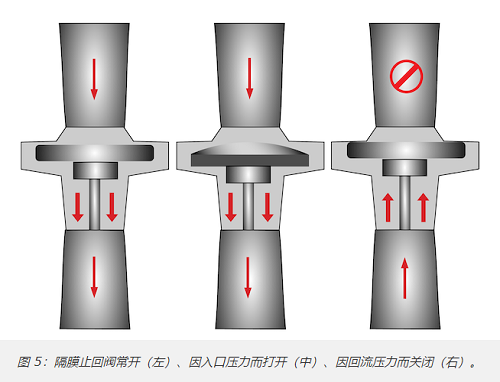 十种最常见单向阀类型，10种不同单向阀分类作用(图4)