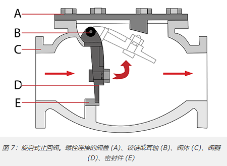 十种最常见单向阀类型，10种不同单向阀分类作用(图6)