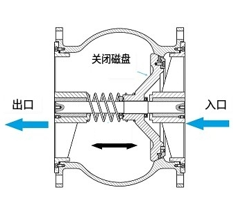 单向阀选型标准七种方向，选择单向阀的因素要求(图1)